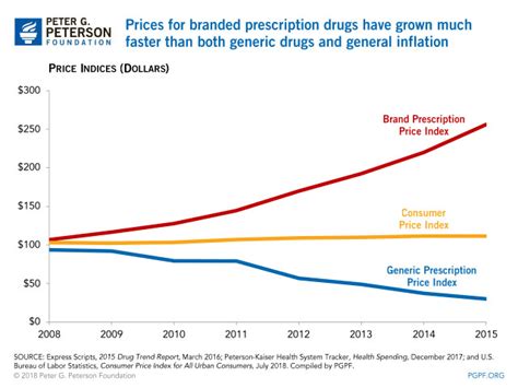 How Will The Rising Cost Of Prescription Drugs Affect Medicare