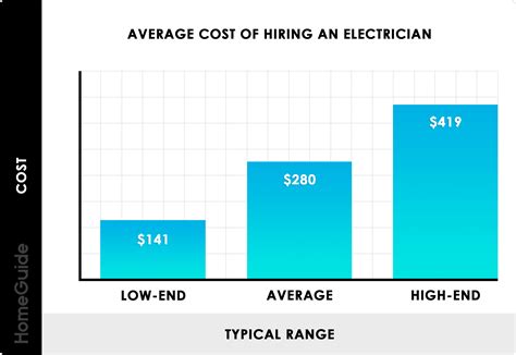 Average electrician prices that whatprice have collated from visitor feedback and personal experience over the years. 2020 Electrical Work Pricing Guide | Cost Calculator ...