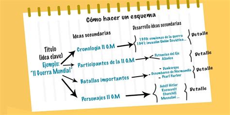 ¿como Se Elabora Un Esquema