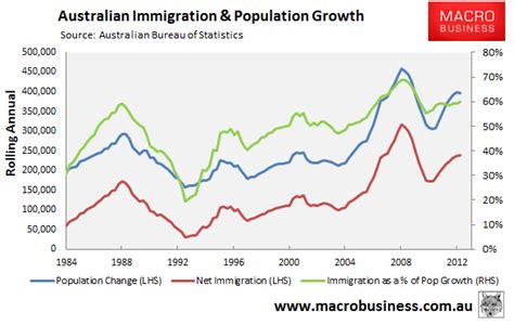 Australian Population Growth Moderates Macrobusiness