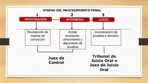 Sistema De Justicia Penal Acusatorio En México