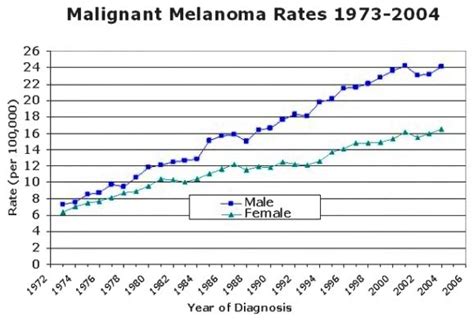Survival Rates For Melanoma Cancer Of The Skin By Stage More In