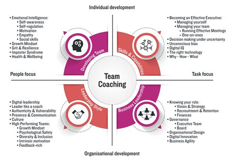 Team Coaching Digital Leadership Executive Business Coaching Think