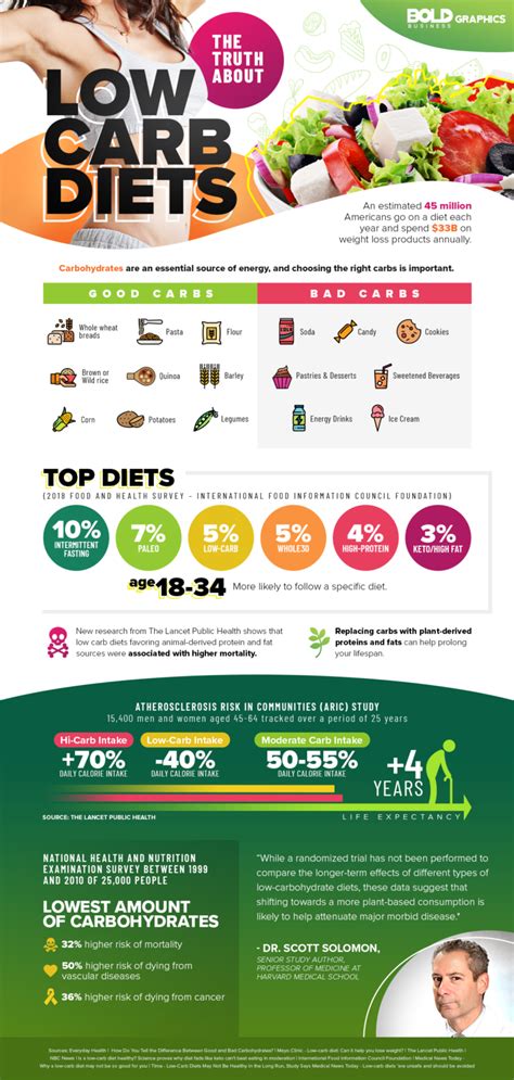 The Truth About Low Carb Diets Infographic Bold Business