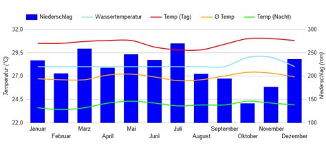 Best Time To Visit Indonesia Climate Chart And Table
