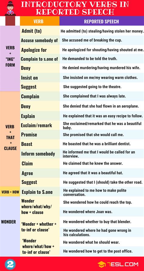 Reported Speech Reported Speech English Grammar Images