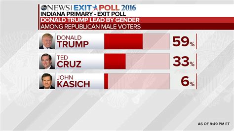 Indiana Republican Primary Exit Poll Analysis Abc News