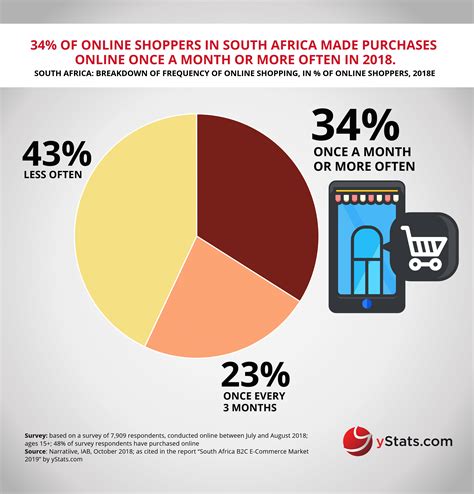 Hopefully, we have been of assistance to you. 34% of online shoppers in South Africa made purchases ...