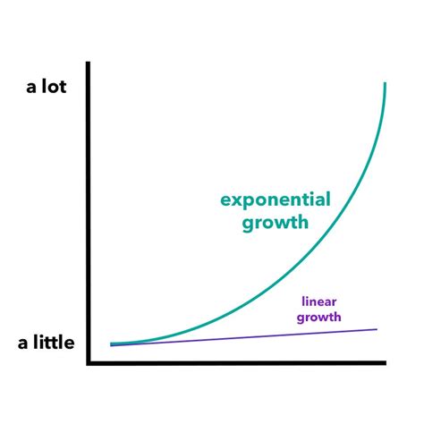 Exponential Growth Isnt Cool Combinatorial Growth Is