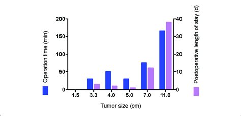 The Relationship Between Tumor Size And Perioperative Events