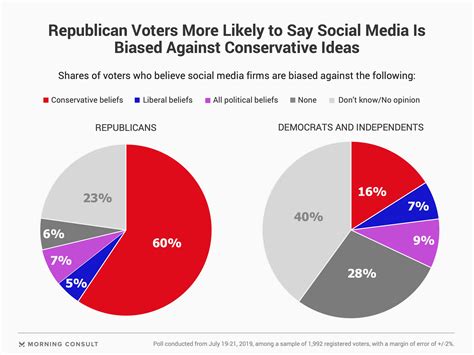 3 in 5 gop voters believe there s social media bias against conservatives