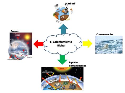 Mapa Mental De Calentamiento Global Una Herramienta Para Comprender El Cambio Clim Tico Aga