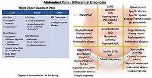 Abdominal Differential Diagnosis By Quadrants Grepmed