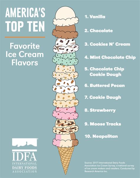 National Ice Cream Month What Are America S Top 5 Flavors LATF USA