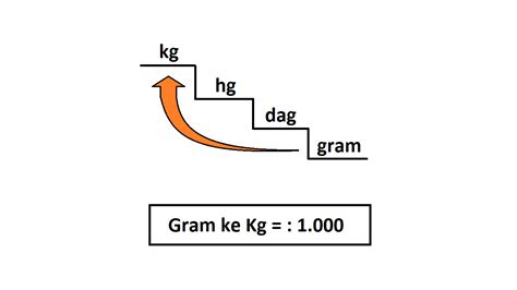 Cara Menghitung Gram Ke Kg Dan Contoh Soal Cilacap Klik