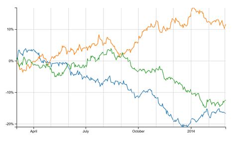 The first way allows you to add. An interactive Stock Comparison Chart with D3