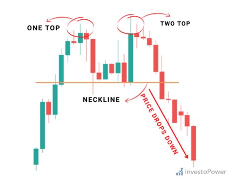 Double Top Pattern—everything You Need To Know Investopower