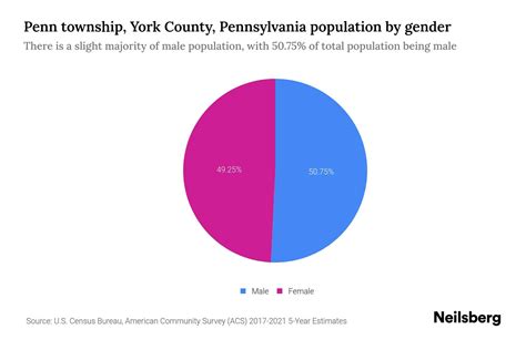 Penn Township York County Pennsylvania Population By Gender 2023 Penn Township York County