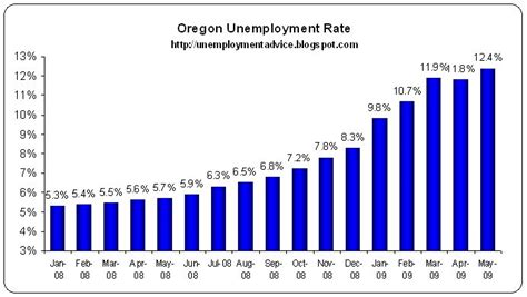 If your uc debit card is lost or compromised, you may request. Unemployment Statistics: Oregon Increases the Maximum Weekly Unemployment Benefit Payment