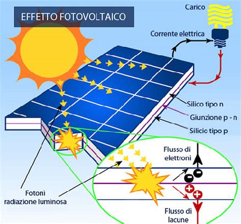 Pannelli Fotovoltaici Cosa Sono E Come Funzionano