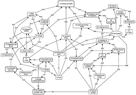 Entropy Free Full Text Entropy And Energy In Characterizing The Organization Of Concept Maps