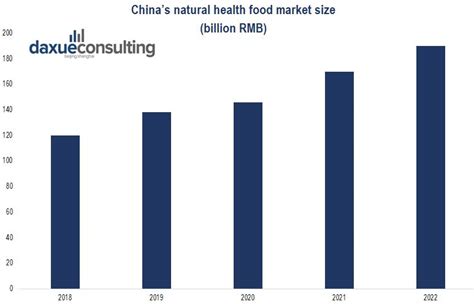 As the world's largest food importer and consumer, china's net demand for imported f&b products shows no sign of waning. The organic food market in China - Daxue Consulting ...