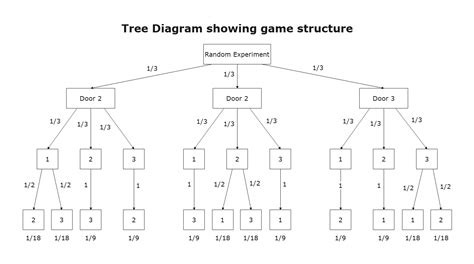 How To Create A Tree Chart Edraw