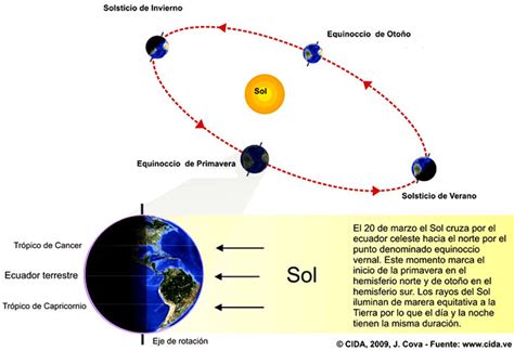 ¿por Qué El Equinoccio Ocurre En Diferentes Fechas National