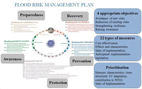 Flood Risk Management Plan In Austria Download Scientific Diagram