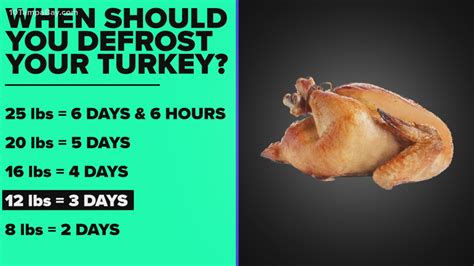 when to thaw a turkey in the fridge before thanksgiving