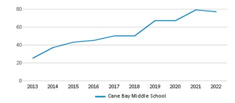 Cane Bay Middle School 2024 Ranking Summerville Sc