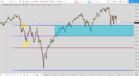 Large notional size or mini. S&P Futures Live Technical Analysis: Recession Incoming or ...