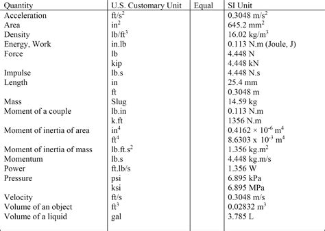 14 Units Of Measurement Engineering Libretexts