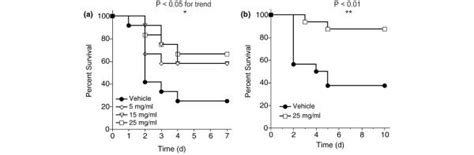 Vx 166 Significantly Improves Survival Following Clp In The Rat A