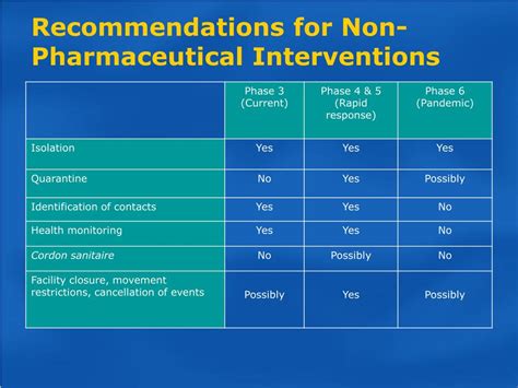 Ppt Non Pharmaceutical Interventions Powerpoint Presentation Free