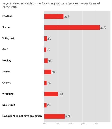 yougov playing a sport gender inequality in sports sports where gender inequality is most