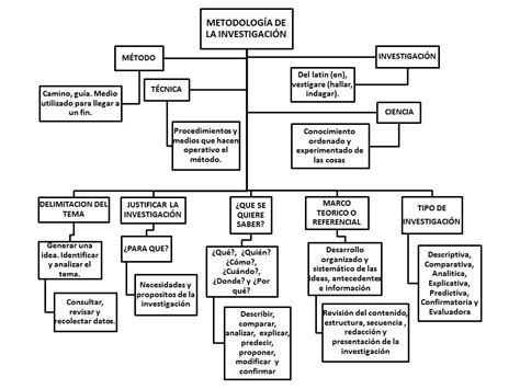 METODOLOGIA DE LA INVESTIGACIÓN Mapa conceptual de Metodología de la Investigación