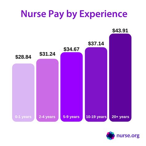 Nurse Salary Survey 2020 How Much Do Nurses Make