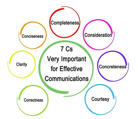 7 cs important for effective communications stock illustration illustration of communications