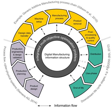 An Integrated Framework For The Assessment Of Digital Manufacturing
