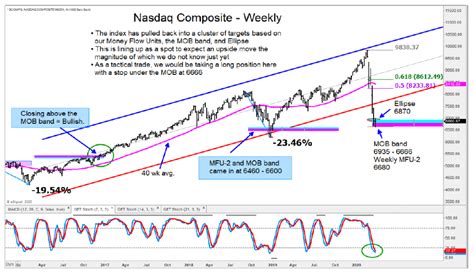 Refer to time stamps for information on any delays. Nasdaq Composite Reversal Higher Signals Potential Rally ...