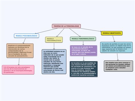 Mapa Conceptual Teorias De La Personalidad Mind Map The Best Porn Website