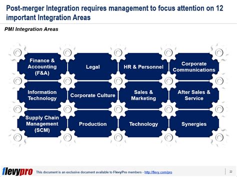 The Areas Of Post Merger Integration Pmi Your Guide To Starting