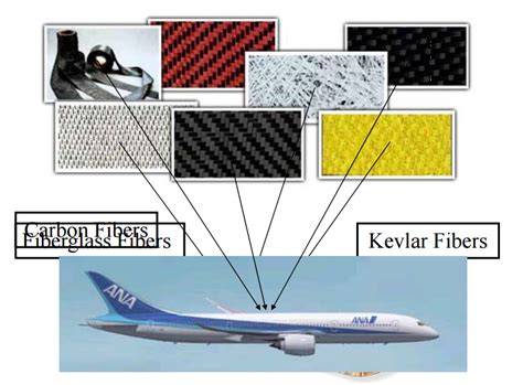 Materials usage, design, and analysis. 9 Interesting Facts to Know About Aircraft Composite Materials