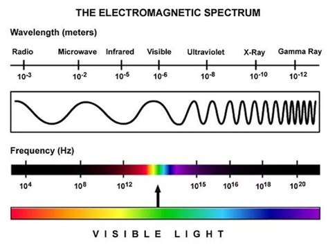 Seperti apakah gelombang elektromagnetik, apa contoh gelombang elektromagnetik itu? Lengkap] Teori, Sifat, Rumus dan Contoh Gelombang ...