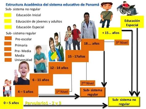 Estructura Del Sistema Educativo PanameÑo