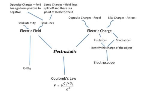 Electric Charges And Fields Ap Physics B