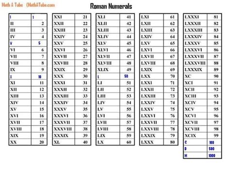 Roman Numerals Chart To 2000 Numerals Nested Cherry You Free Nude
