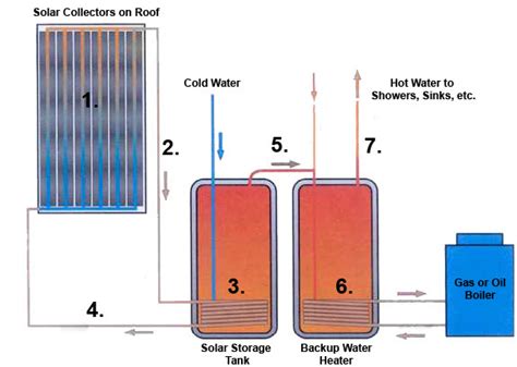 Fort Hoosac Solar Hot Water | Sustainability