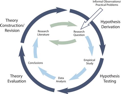 Using Theories In Psychological Research